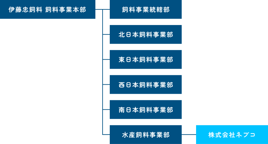 グループ組織図